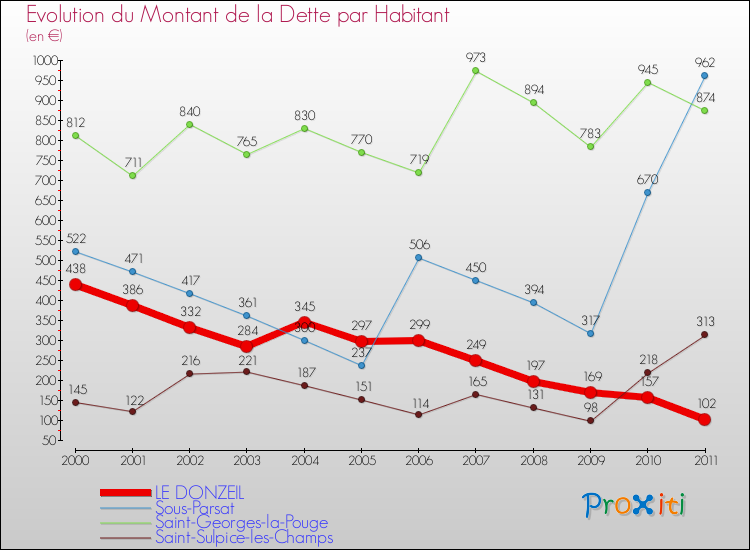 Evolution de la dette par habitant pour la commune de LE DONZEIL et les communes proches Comparaison de la dette par habitant pour LE DONZEIL et les communes voisines