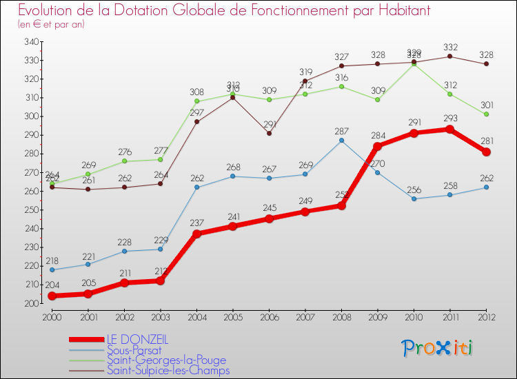 Evolution et montant de la dotation globale de fonctionnement par Habitant pour LE DONZEIL et les communes proches Comparaison des dotations globales de fonctionnement par habitant pour LE DONZEIL et les communes voisines