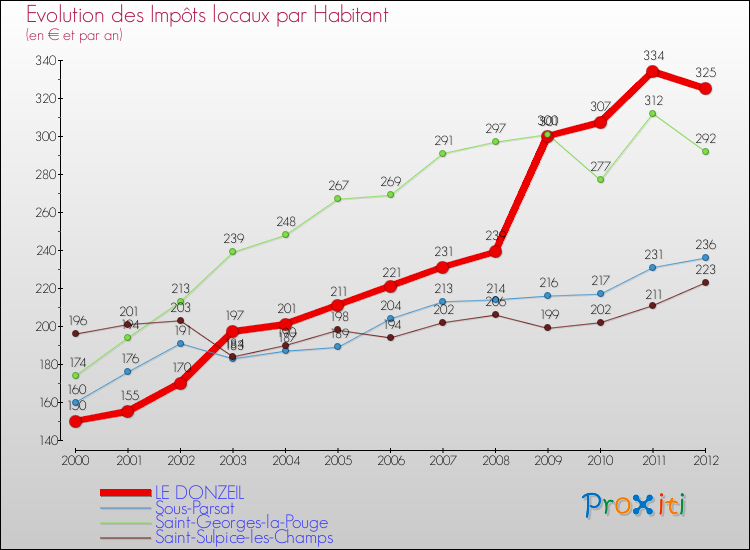 Evolution et montant des impôts locaux par Habitant pour LE DONZEIL et les communes proches Comparaison des impôts locaux par habitant pour LE DONZEIL et les communes voisines