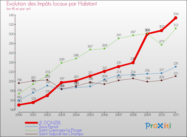 Evolution et montant des impôts locaux par Habitant pour LE DONZEIL et les communes proches Comparaison des impôts locaux par habitant pour LE DONZEIL et les communes voisines