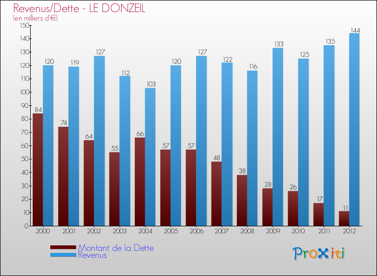 Evolution comparée de la dette et des revenus pour la commune de LE DONZEIL de 2000 à 2012 Comparaison de la dette et des revenus pour LE DONZEIL de 2000 à 2012