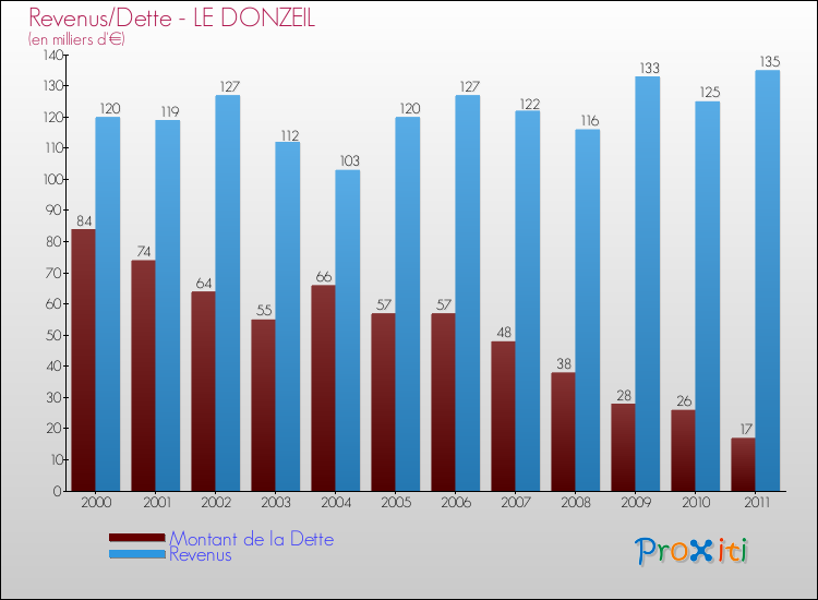 Evolution comparée de la dette et des revenus pour la commune de LE DONZEIL de 2000 à 2011 Comparaison de la dette et des revenus pour LE DONZEIL de 2000 à 2011