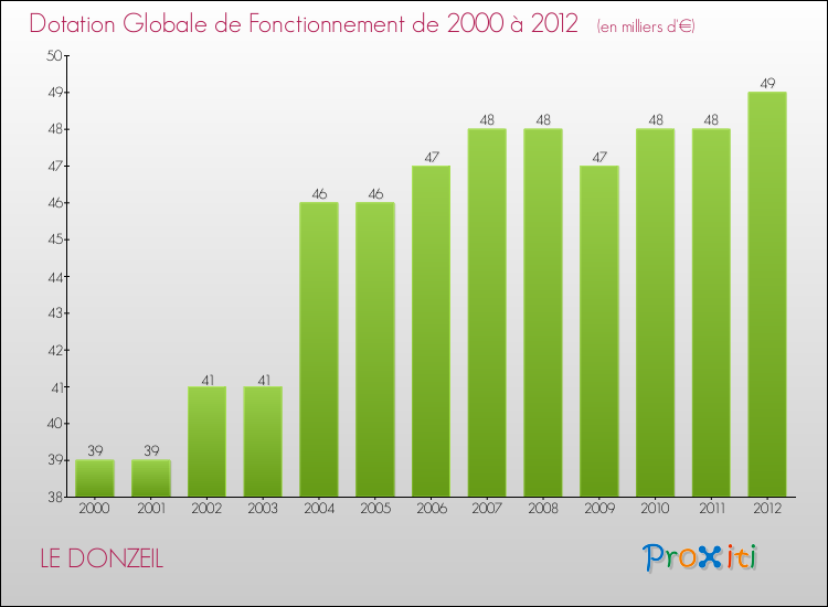 Evolution du montant de la Dotation Globale de Fonctionnement pour la commune de LE DONZEIL de 2000 à 2012 Evolution du montant de la Dotation Globale de Fonctionnement pour LE DONZEIL de 2000 à 2012