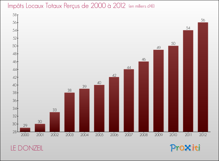 Evolution des Impôts Locaux pour la commune de LE DONZEIL de 2000 à 2012 Evolution des Impôts Locaux pour LE DONZEIL de 2000 à 2012