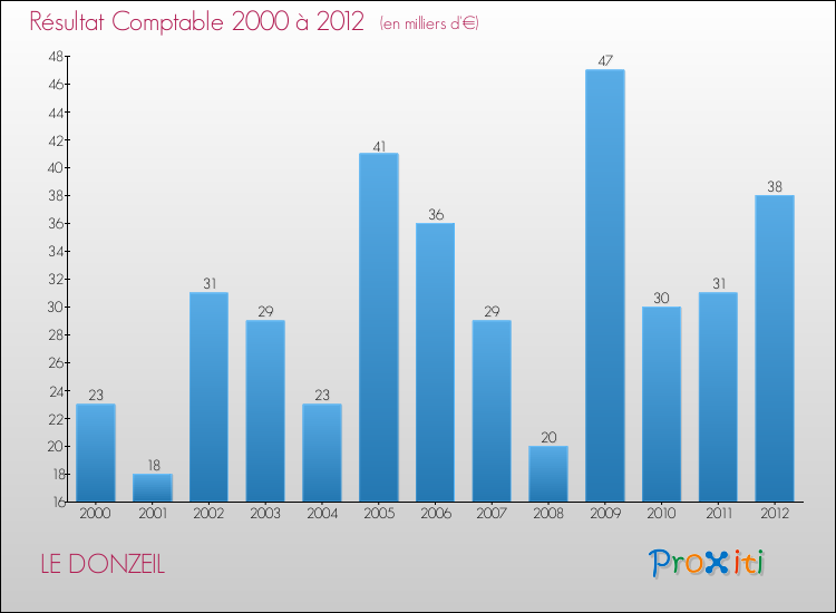 Evolution du résultat comptable pour la commune de LE DONZEIL de 2000 à 2012 Evolution du résultat comptable pour LE DONZEIL de 2000 à 2012
