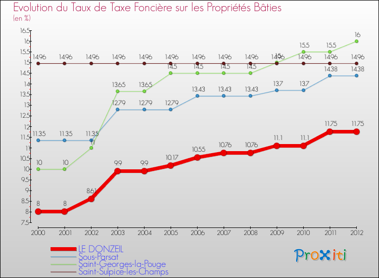 Evolution du taux de la taxe foncière sur le bati pour LE DONZEIL et les communes proches de 2000 à 2012 Comparaison des taux de taxe foncière sur le bati pour LE DONZEIL et les communes voisines de 2000 à 2012