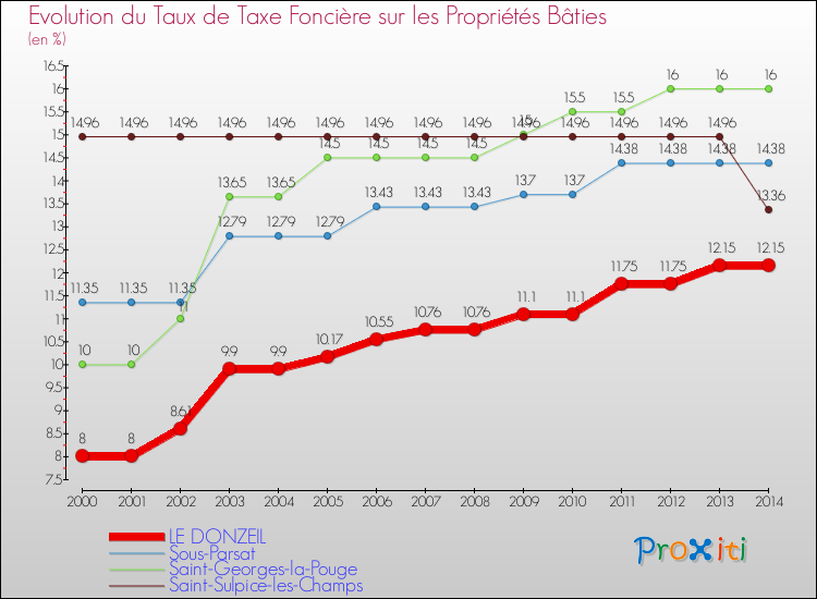 Evolution du taux de la taxe foncière sur le bati pour LE DONZEIL et les communes proches de 2000 à 2014 Comparaison des taux de taxe foncière sur le bati pour LE DONZEIL et les communes voisines de 2000 à 2014
