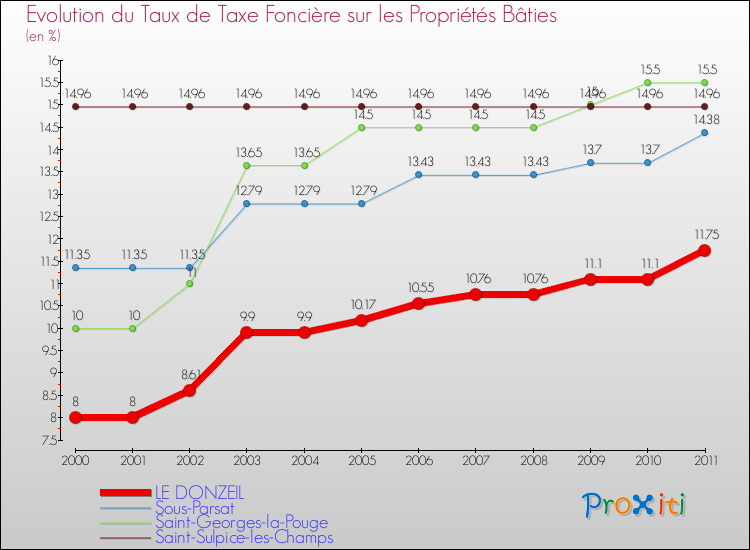 Evolution du taux de la taxe foncière sur le bati pour LE DONZEIL et les communes proches Comparaison des taux de taxe foncière sur le bati pour LE DONZEIL et les communes voisines