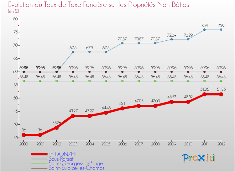 Evolution du taux de la taxe foncière sur les immeubles et terrains non batis pour LE DONZEIL et les communes proches de 2000 à 2012 Comparaison des taux de la taxe foncière sur les immeubles et terrains non batis pour LE DONZEIL et les communes voisines de 2000 à 2012