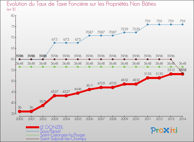 Evolution du taux de la taxe foncière sur les immeubles et terrains non batis pour LE DONZEIL et les communes proches de 2000 à 2014 Comparaison des taux de la taxe foncière sur les immeubles et terrains non batis pour LE DONZEIL et les communes voisines de 2000 à 2014