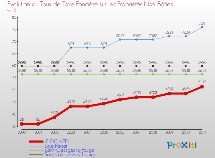 Evolution du taux de la taxe foncière sur les immeubles et terrains non batis pour LE DONZEIL et les communes proches Comparaison des taux de la taxe foncière sur les immeubles et terrains non batis pour LE DONZEIL et les communes voisines