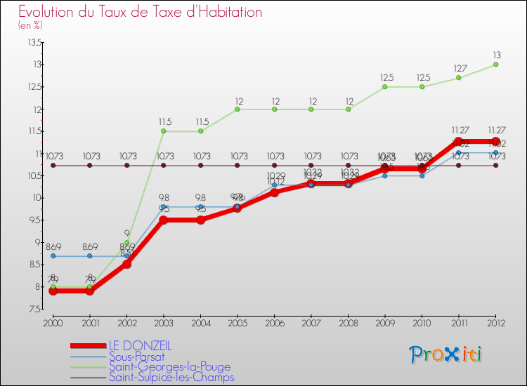 Evolution du taux de la taxe d'habitation pour LE DONZEIL et les communes proches Comparaison des taux de la taxe d'habitation pour LE DONZEIL et les communes voisines