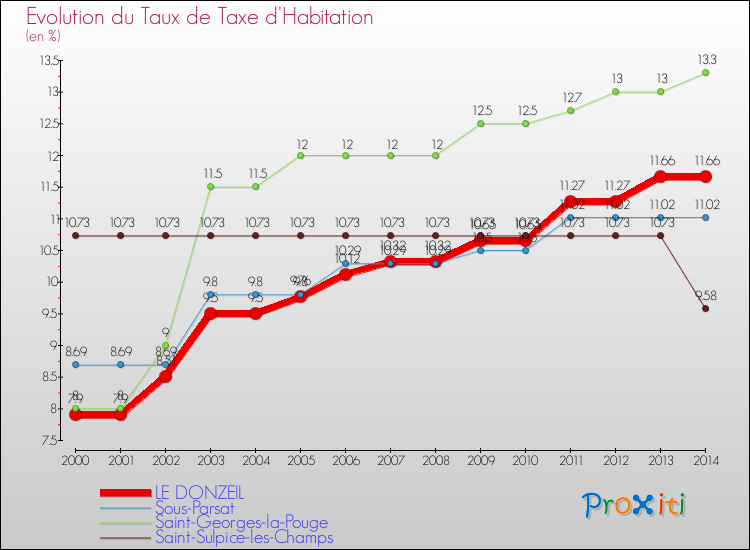 Evolution du taux de la taxe d'habitation pour LE DONZEIL et les communes proches de 2000 à 2014 Comparaison des taux de la taxe d'habitation pour LE DONZEIL et les communes voisines de 2000 à 2014