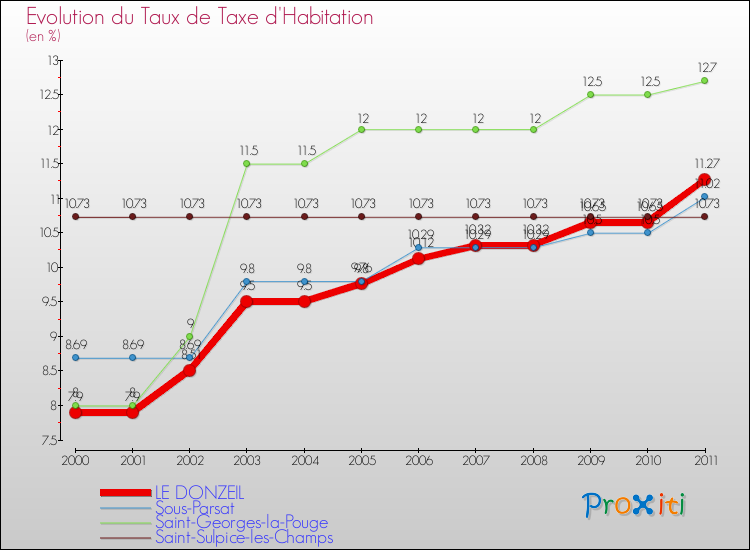 Evolution du taux de la taxe d'habitation pour LE DONZEIL et les communes proches Comparaison des taux de la taxe d'habitation pour LE DONZEIL et les communes voisines