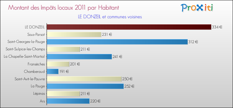 Montant des impôts locaux par Habitant pour LE DONZEIL et les communes proches Comparaison des impôts locaux par habitant pour LE DONZEIL et les communes voisines