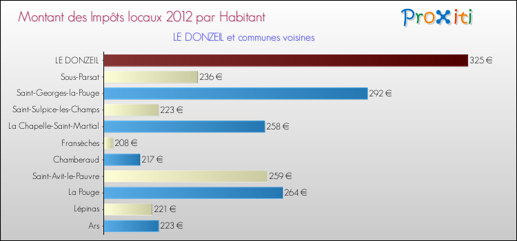 Montant des impôts locaux par Habitant pour LE DONZEIL et les communes proches Comparaison des impôts locaux par habitant pour LE DONZEIL et les communes voisines