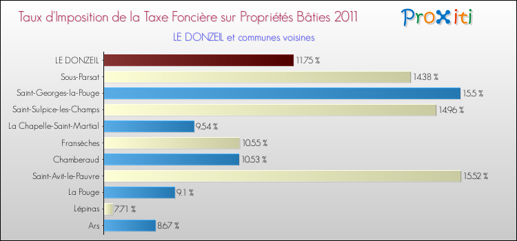 Taux d'imposition de la taxe foncière sur le bati 2011 pour LE DONZEIL et les communes proches Comparaison des taux d'imposition de la taxe foncière sur le bati 2011 pour LE DONZEIL et les communes voisines