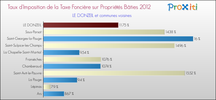 Taux d'imposition de la taxe foncière sur le bati 2012 pour LE DONZEIL et les communes proches Comparaison des taux d'imposition de la taxe foncière sur le bati 2012 pour LE DONZEIL et les communes voisines