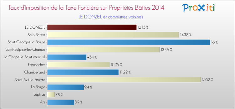 Taux d'imposition de la taxe foncière sur le bati 2014 pour LE DONZEIL et les communes proches Comparaison des taux d'imposition de la taxe foncière sur le bati 2014 pour LE DONZEIL et les communes voisines