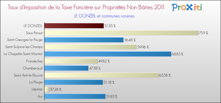 Taux d'imposition de la taxe foncière sur les immeubles et terrains non batis 2011 pour LE DONZEIL et les communes proches Comparaison des taux d'imposition de la taxe foncière sur les immeubles et terrains non batis 2011 pour LE DONZEIL et les communes voisines