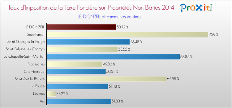 Taux d'imposition de la taxe foncière sur les immeubles et terrains non batis 2014 pour LE DONZEIL et les communes proches Comparaison des taux d'imposition de la taxe foncière sur les immeubles et terrains non batis 2014 pour LE DONZEIL et les communes voisines