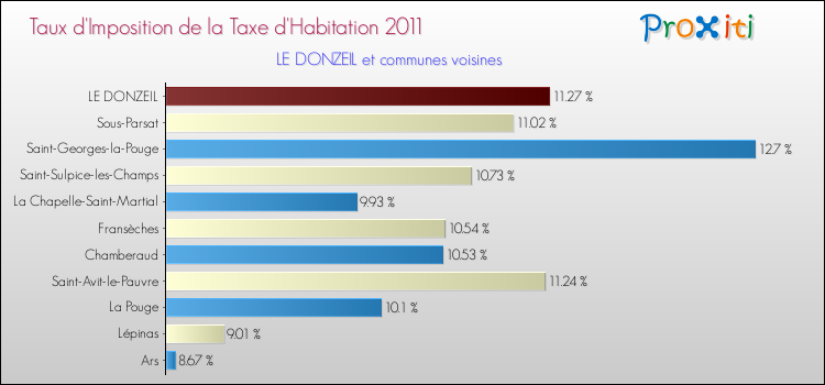 Taux d'imposition de la taxe d'habitation 2011 pour LE DONZEIL et les communes proches Comparaison des taux d'imposition de la taxe d'habitation 2011 pour LE DONZEIL et les communes voisines