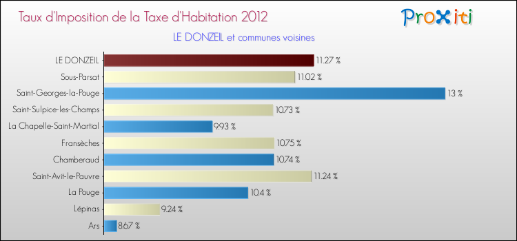 Taux d'imposition de la taxe d'habitation 2012 pour LE DONZEIL et les communes proches Comparaison des taux d'imposition de la taxe d'habitation 2012 pour LE DONZEIL et les communes voisines