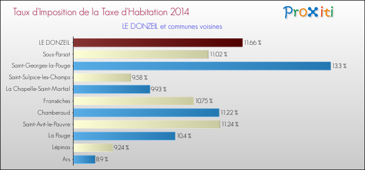 Taux d'imposition de la taxe d'habitation 2014 pour LE DONZEIL et les communes proches Comparaison des taux d'imposition de la taxe d'habitation 2014 pour LE DONZEIL et les communes voisines
