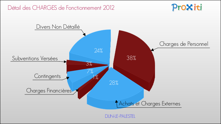 Décomposition des Charges de Fonctionnement 2012 de la commune de DUN-LE-PALESTEL Charges de Fonctionnement 2012 pour la commune de DUN-LE-PALESTEL