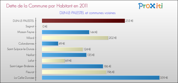 Dette par habitant de la commune en 2011 pour DUN-LE-PALESTEL et les communes proches Comparaison de la dette par habitant de la commune en 2011 pour DUN-LE-PALESTEL et les communes voisines