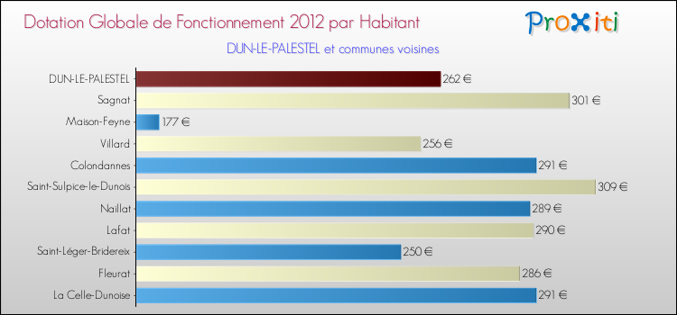 Montant des dotations globales de fonctionnement DGF par Habitant pour DUN-LE-PALESTEL et les communes proches Comparaison des des dotations globales de fonctionnement DGF par habitant pour DUN-LE-PALESTEL et les communes voisines