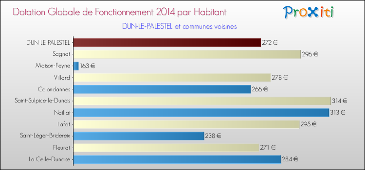 Montant des dotations globales de fonctionnement DGF par Habitant pour DUN-LE-PALESTEL et les communes proches en 2014. Comparaison des des dotations globales de fonctionnement DGF par habitant pour DUN-LE-PALESTEL et les communes voisines en 2014.
