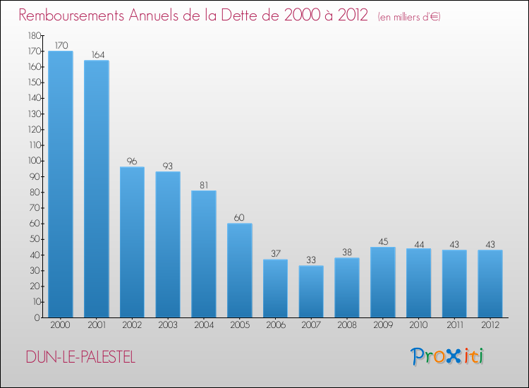 Evolution de l'annuité de la dette pour la commune de DUN-LE-PALESTEL de 2000 à 2012 Annuités de la dette pour DUN-LE-PALESTEL de 2000 à 2012