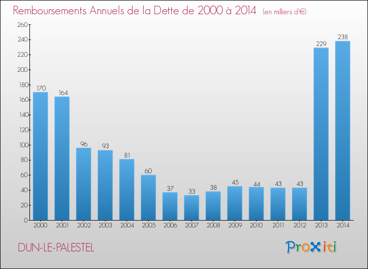 Evolution de l'annuité de la dette pour la commune de DUN-LE-PALESTEL de 2000 à 2014 Annuités de la dette pour DUN-LE-PALESTEL de 2000 à 2014