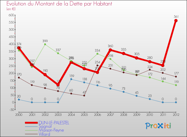 Evolution de la dette par habitant pour la commune de DUN-LE-PALESTEL et les communes proches de 2000 à 2012 Comparaison de la dette par habitant pour DUN-LE-PALESTEL et les communes voisines de 2000 à 2012