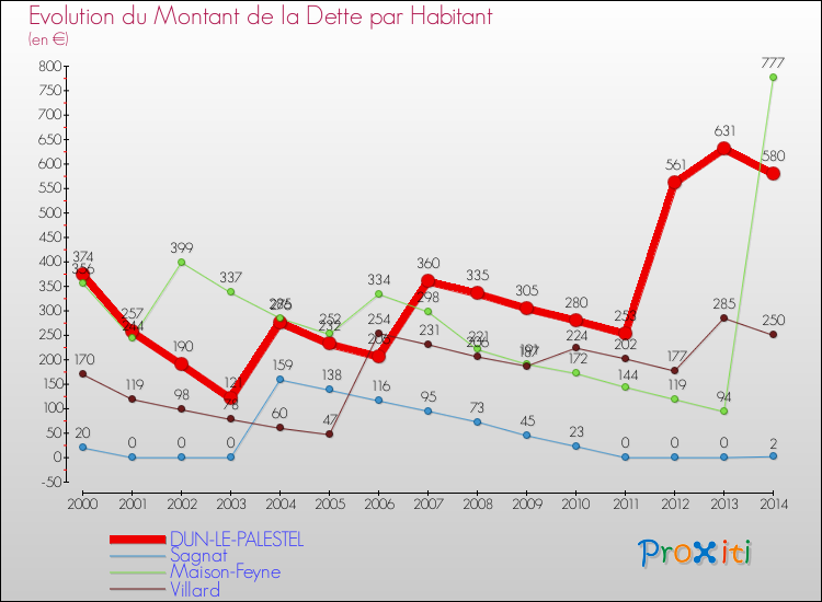 Evolution de la dette par habitant pour la commune de DUN-LE-PALESTEL et les communes proches de 2000 à 2014 Comparaison de la dette par habitant pour DUN-LE-PALESTEL et les communes voisines de 2000 à 2014