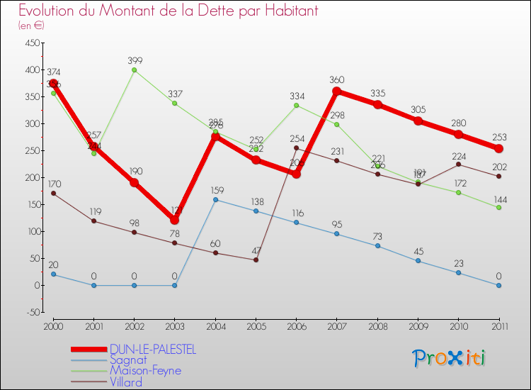 Evolution de la dette par habitant pour la commune de DUN-LE-PALESTEL et les communes proches Comparaison de la dette par habitant pour DUN-LE-PALESTEL et les communes voisines