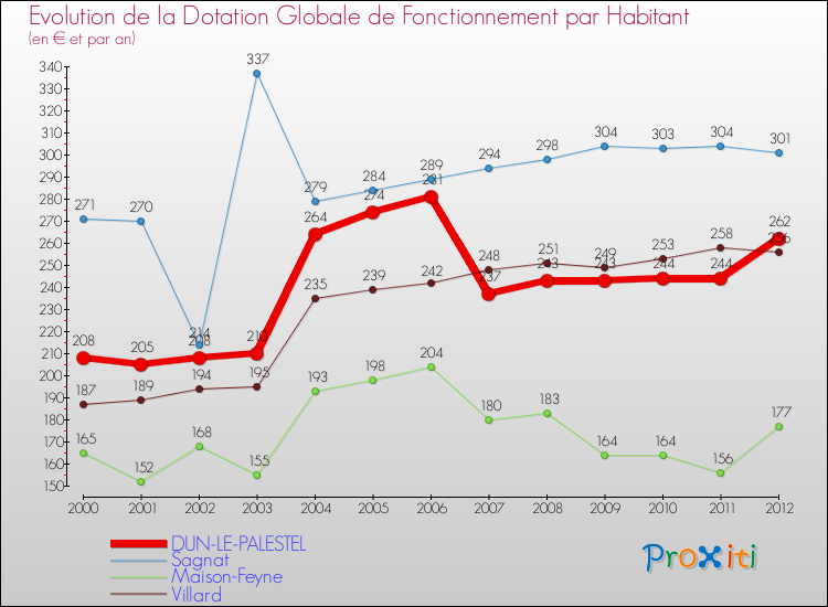 Evolution et montant de la dotation globale de fonctionnement par Habitant pour DUN-LE-PALESTEL et les communes proches Comparaison des dotations globales de fonctionnement par habitant pour DUN-LE-PALESTEL et les communes voisines