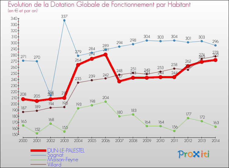 Evolution et montant de la dotation globale de fonctionnement par Habitant pour DUN-LE-PALESTEL et les communes proches de 2000 à 2014. Comparaison des dotations globales de fonctionnement par habitant pour DUN-LE-PALESTEL et les communes voisines de 2000 à 2014.