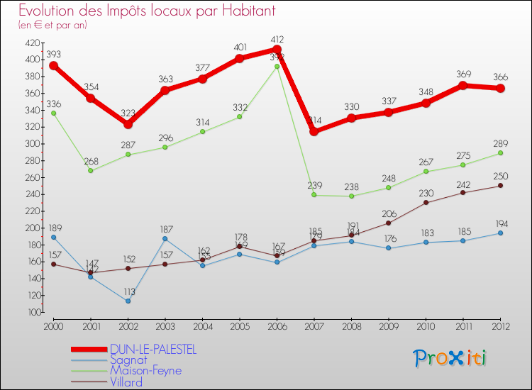 Evolution et montant des impôts locaux par Habitant pour DUN-LE-PALESTEL et les communes proches Comparaison des impôts locaux par habitant pour DUN-LE-PALESTEL et les communes voisines