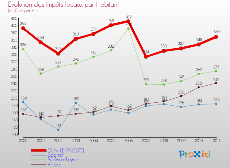 Evolution et montant des impôts locaux par Habitant pour DUN-LE-PALESTEL et les communes proches Comparaison des impôts locaux par habitant pour DUN-LE-PALESTEL et les communes voisines