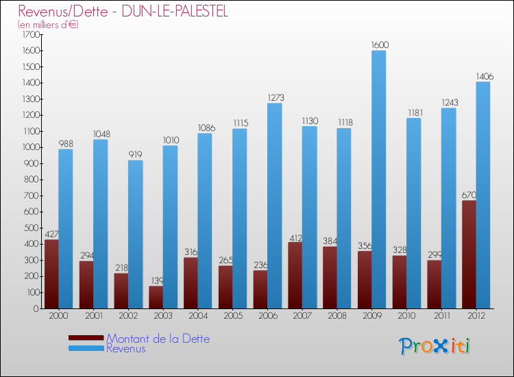 Evolution comparée de la dette et des revenus pour la commune de DUN-LE-PALESTEL de 2000 à 2012 Comparaison de la dette et des revenus pour DUN-LE-PALESTEL de 2000 à 2012