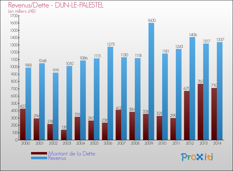 Evolution comparée de la dette et des revenus pour la commune de DUN-LE-PALESTEL de 2000 à 2014 Comparaison de la dette et des revenus pour DUN-LE-PALESTEL de 2000 à 2014