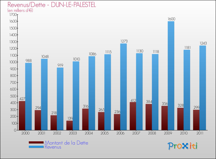 Evolution comparée de la dette et des revenus pour la commune de DUN-LE-PALESTEL de 2000 à 2011 Comparaison de la dette et des revenus pour DUN-LE-PALESTEL de 2000 à 2011