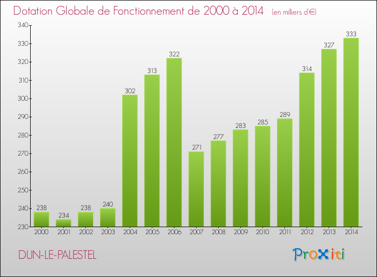 Evolution du montant de la Dotation Globale de Fonctionnement pour la commune de DUN-LE-PALESTEL de 2000 à 2014 Evolution du montant de la Dotation Globale de Fonctionnement pour DUN-LE-PALESTEL de 2000 à 2014