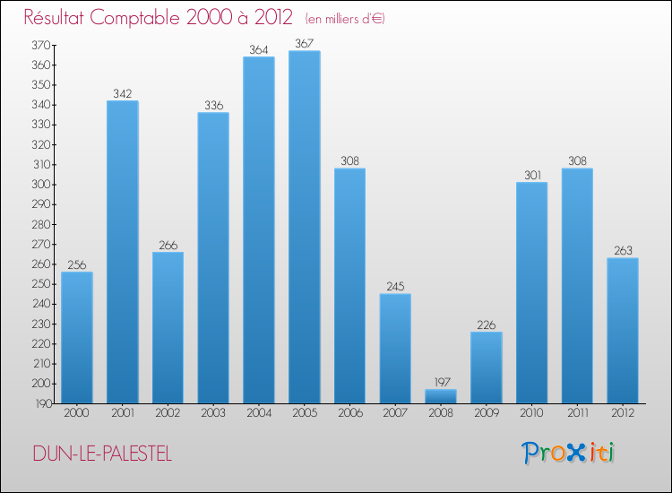 Evolution du résultat comptable pour la commune de DUN-LE-PALESTEL de 2000 à 2012 Evolution du résultat comptable pour DUN-LE-PALESTEL de 2000 à 2012