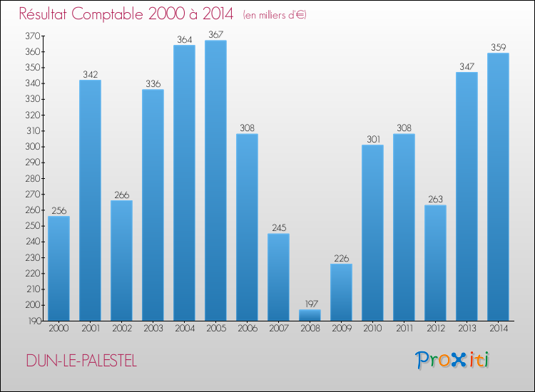 Evolution du résultat comptable pour la commune de DUN-LE-PALESTEL de 2000 à 2014 Evolution du résultat comptable pour DUN-LE-PALESTEL de 2000 à 2014