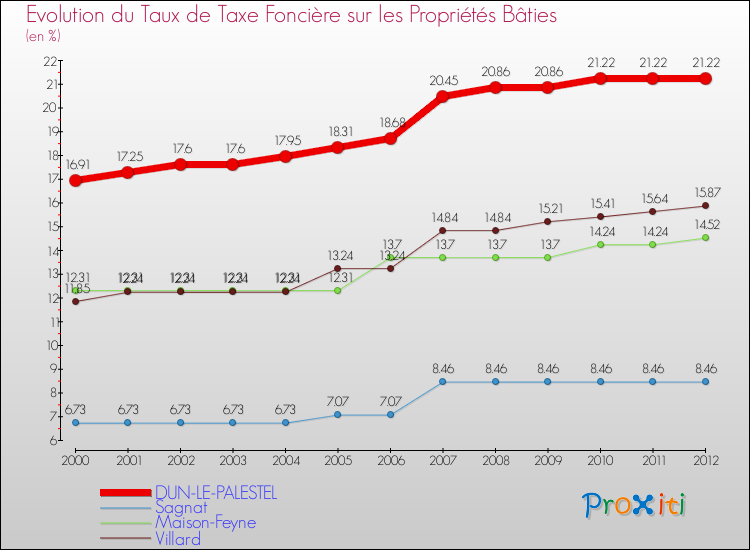 Evolution du taux de la taxe foncière sur le bati pour DUN-LE-PALESTEL et les communes proches de 2000 à 2012 Comparaison des taux de taxe foncière sur le bati pour DUN-LE-PALESTEL et les communes voisines de 2000 à 2012