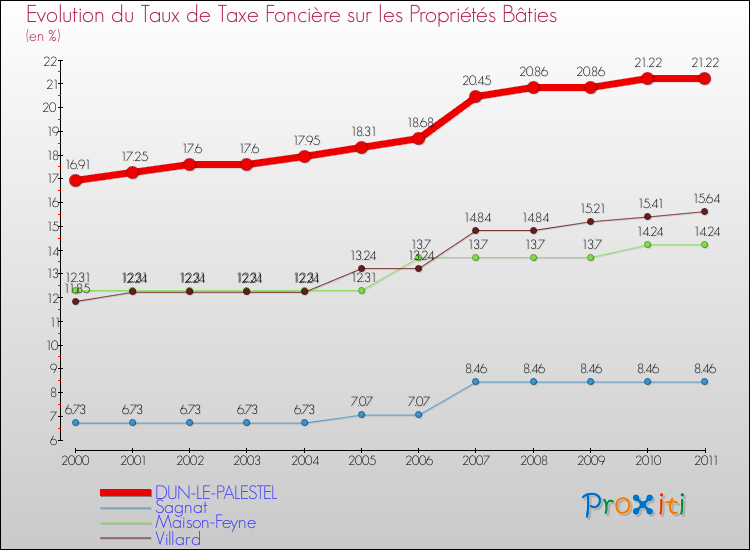 Evolution du taux de la taxe foncière sur le bati pour DUN-LE-PALESTEL et les communes proches Comparaison des taux de taxe foncière sur le bati pour DUN-LE-PALESTEL et les communes voisines