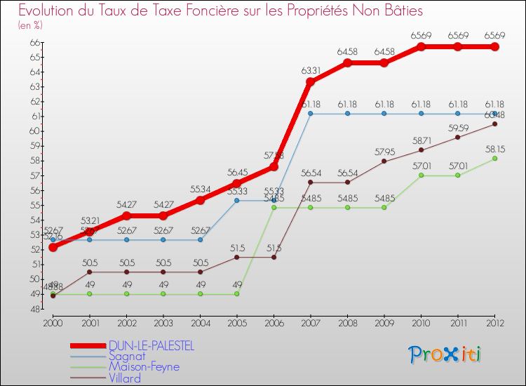 Evolution du taux de la taxe foncière sur les immeubles et terrains non batis pour DUN-LE-PALESTEL et les communes proches de 2000 à 2012 Comparaison des taux de la taxe foncière sur les immeubles et terrains non batis pour DUN-LE-PALESTEL et les communes voisines de 2000 à 2012